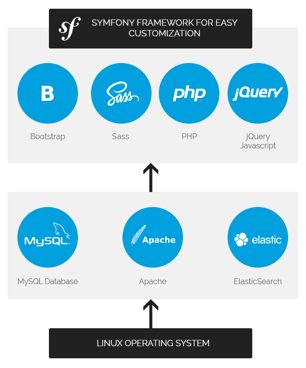 Symphony framework for easy customization